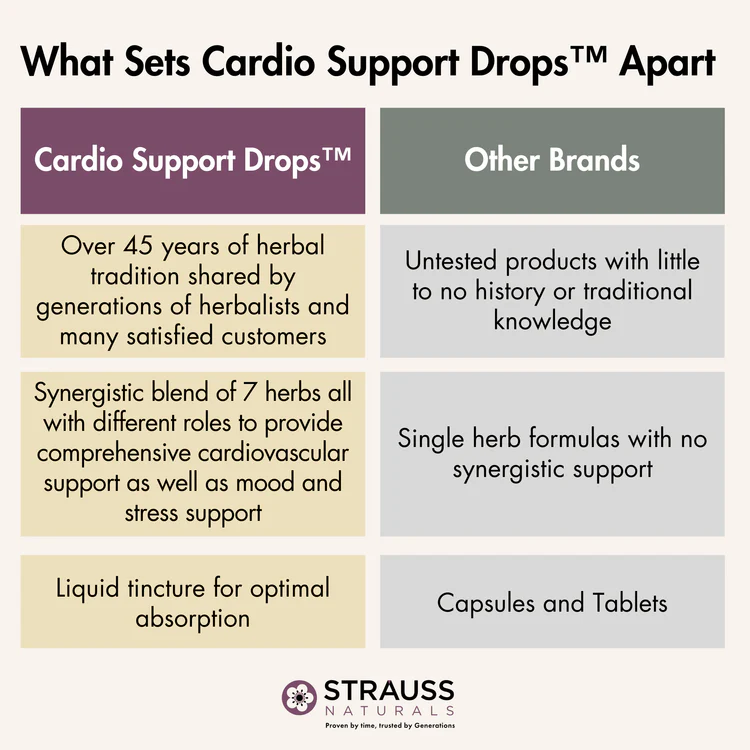 Cardio Support Drops 7.6 fl oz STRAUSS - Image 3